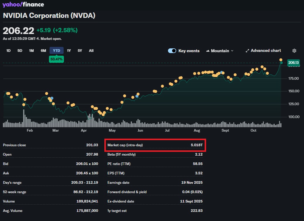 nvida market cap